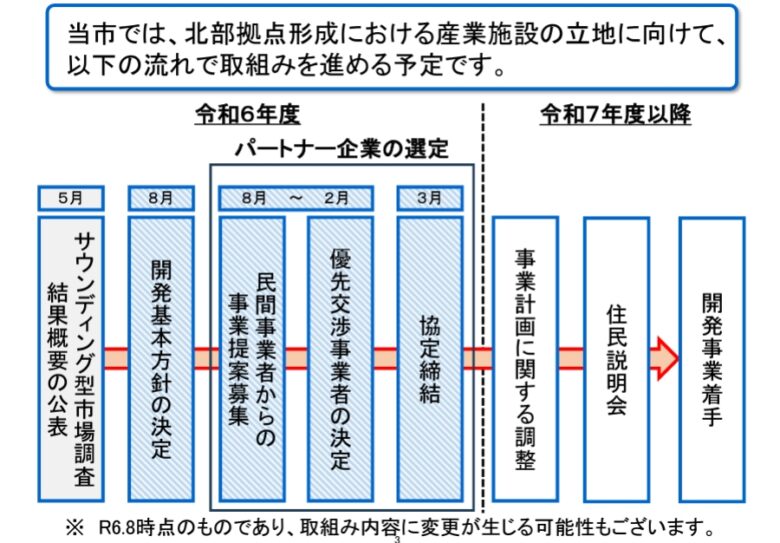 北部拠点形成における産業施設の立地に向けての流れ