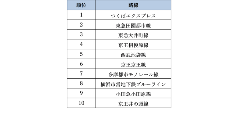 つくばエクスプレスが「子育てしやすい鉄道路線」首位に！首都圏の鉄道沿線ランキング発表