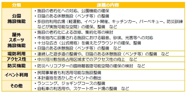 中川河川敷周辺公園等施設整備計画　課題整理