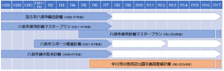 中川河川敷周辺公園等施設整備計画