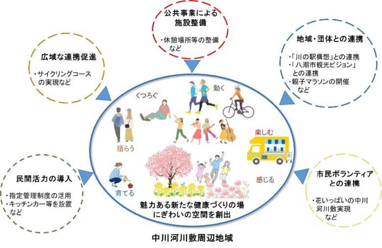 中川河川敷周辺公園等施設整備計画　にぎわい創出の取り組み