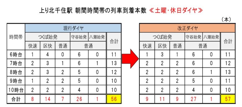 つくばエクスプレスが2025年3月15日ダイヤ改正を実施