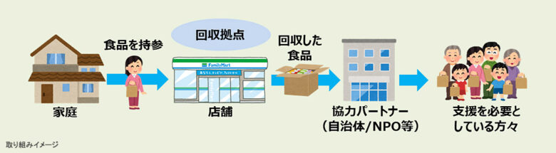 「ファミマフードドライブ」をご存じですか　家庭で余った食品が地域の笑顔を支える