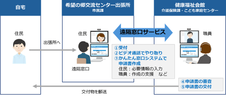 三郷市とTKC、遠隔窓口サービスの実証実験を開始 〜「行かない・書かない」新時代の行政手続きへ〜