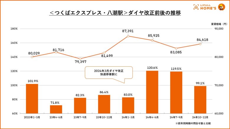 鉄道ダイヤ改正が八潮の住環境に与えた影響とは？～つくばエクスプレスの利便性向上で問合せ数が増加～