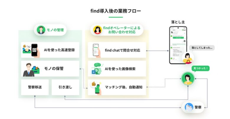 つくばエクスプレス、AI活用の「落とし物クラウド find」導入へ