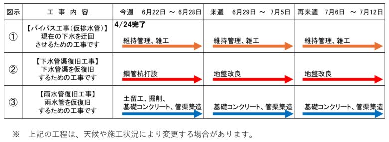 八潮市 中川流域下水道管の破損による道路陥没事故、復旧工事が本格化