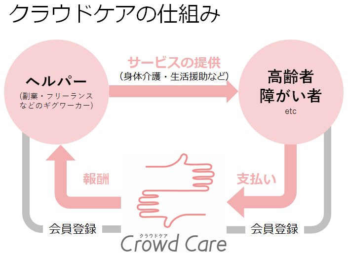 ネットで頼める介護サービス「クラウドケア」 八潮市を含む埼玉県全域でサービス拡大へ