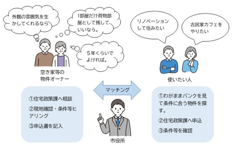 これまで流通に出ていなかった物件などを「わがままハウス」と名付けマッチング