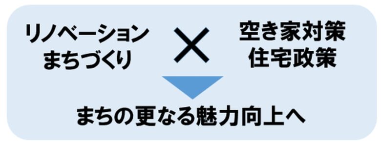 地域課題を解決し、まちの魅力向上へ発展