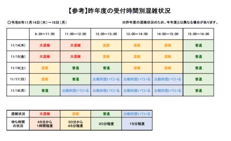 昨年度の受付時間別の混雑状況