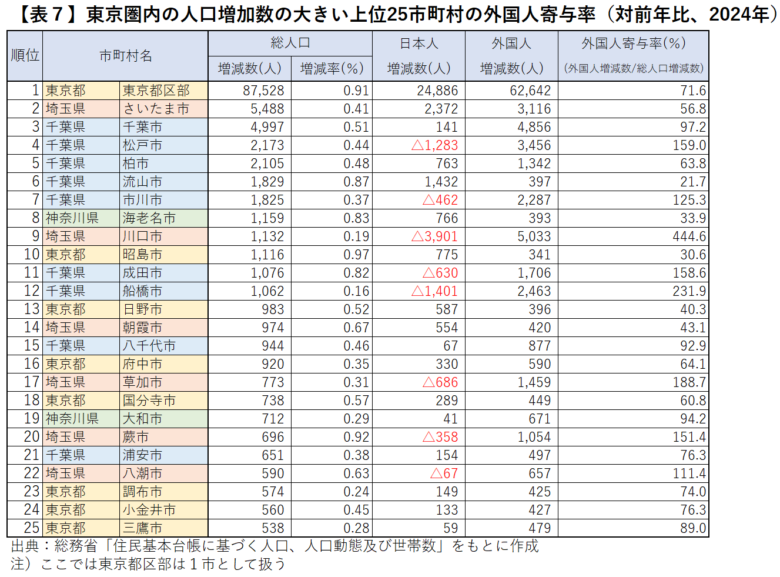 東京圏内の人口増加数の大きい上位25市町村の外国人寄与率