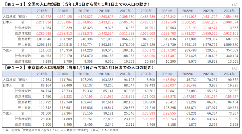 全国の人口増減数及び東京都の人口増減数