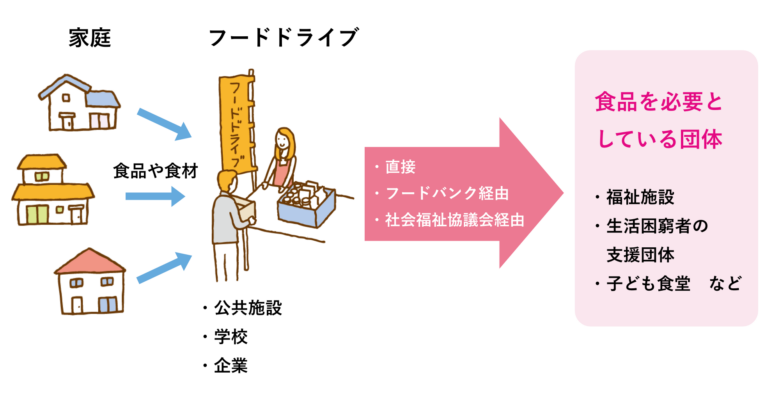 余った食品を寄付。取り組み広がるフードドライブ| ecojin（エコジン）：環境省