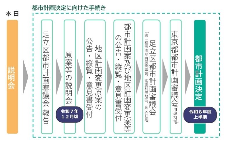 北千住駅東口で大規模再開発へ 商業・住宅・ホテルが一体となる新拠点整備計画が進行中
