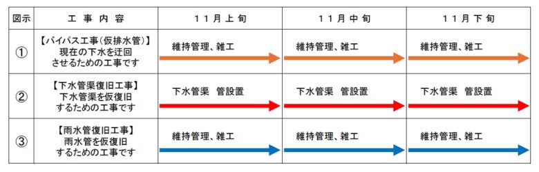 中川流域下水道管破損に伴う道路陥没事故 復旧工事進む 11月には講演会も開催