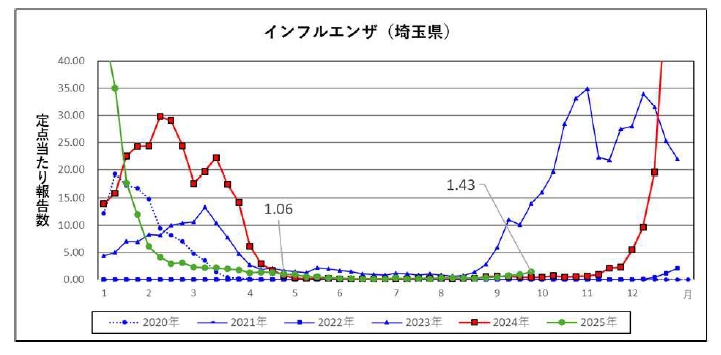 埼玉県でインフルエンザ流行期入り　今季初の学校閉鎖も発生、感染対策を強化へ