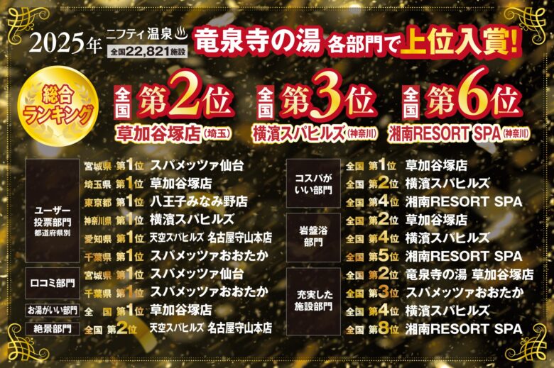全国2位に輝く快挙 竜泉寺の湯 草加谷塚店がニフティ温泉年間ランキング2025で高評価