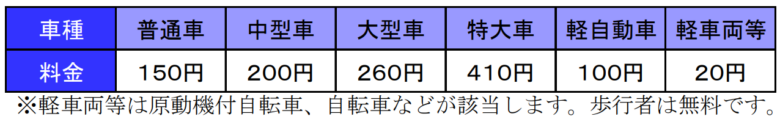 三郷流山橋有料道路、開通2年で効果明確　最大25分の時間短縮を確認