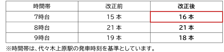 2026年3月14日実施 東京メトロ東西線・千代田線でダイヤ改正、混雑緩和へ