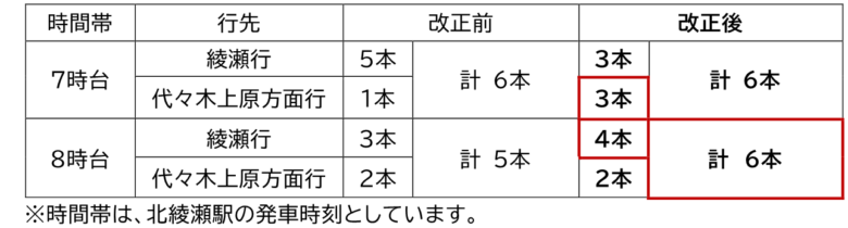 2026年3月14日実施 東京メトロ東西線・千代田線でダイヤ改正、混雑緩和へ