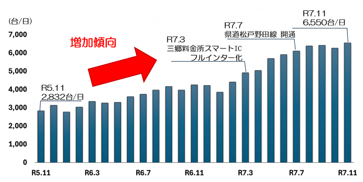 三郷流山橋有料道路、開通2年で効果明確　最大25分の時間短縮を確認