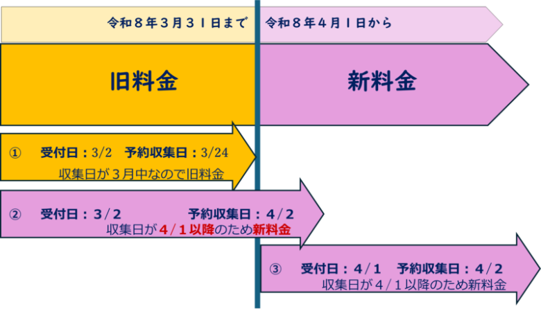 令和8年4月1日から粗大ごみの処理に係る手数料が変わります