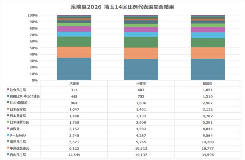 衆院選2026・埼玉14区　比例は自民党圧勝、小選挙区は国民民主と接戦の構図に