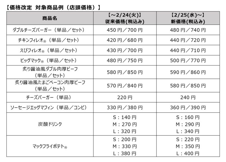 日本マクドナルド、2月25日から約6割の商品を値上げへ 人気バーガーはソース刷新も