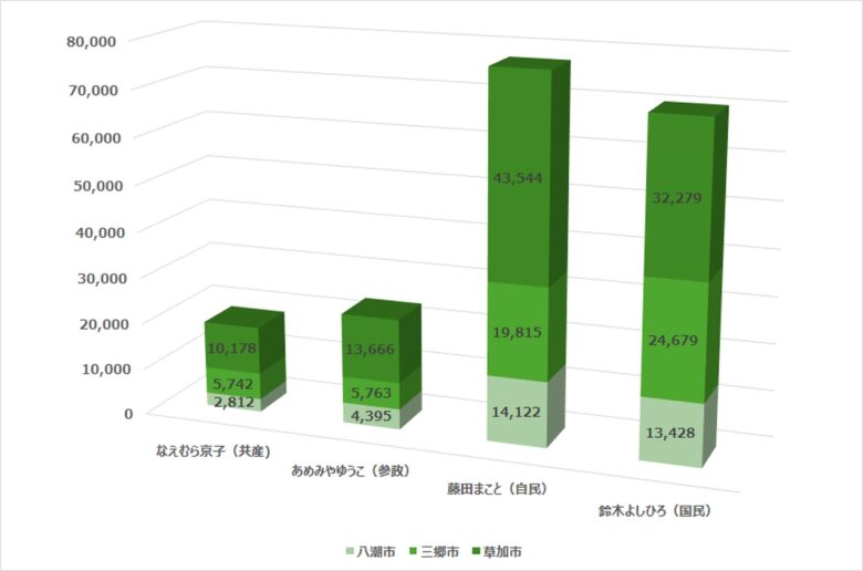 埼玉14区　小選挙区開票結果