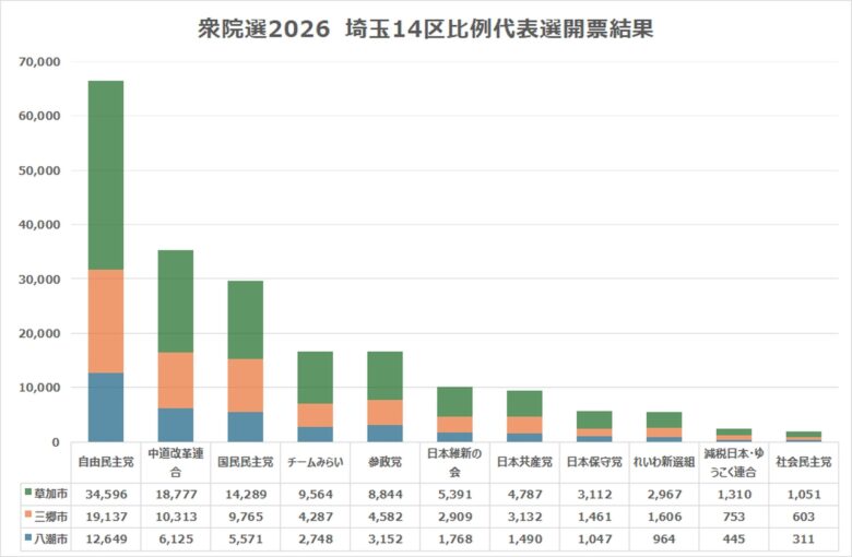衆院選2026・埼玉14区　比例は自民党圧勝、小選挙区は国民民主と接戦の構図に