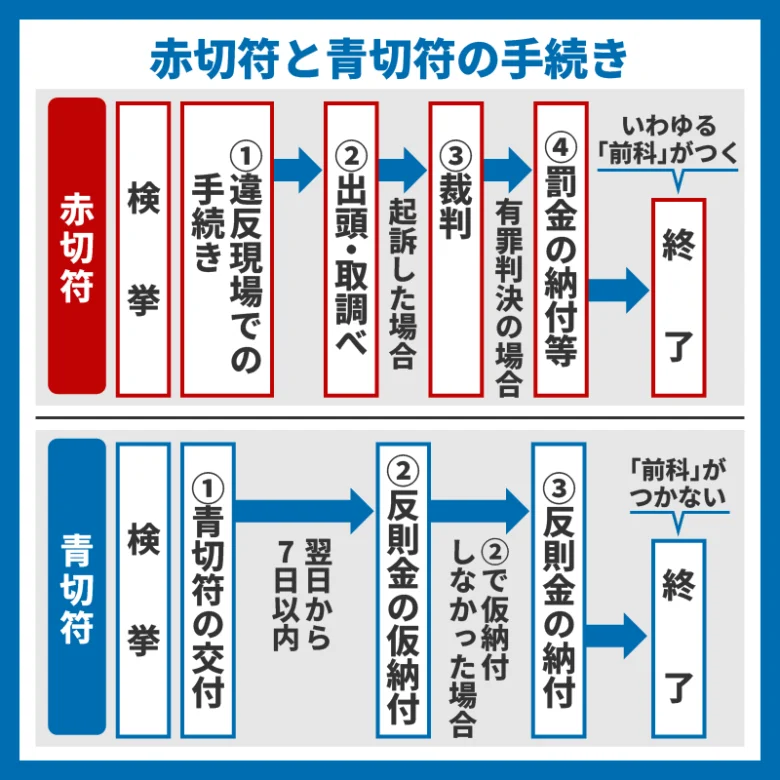 青切符による処理の流れ