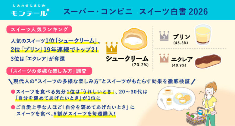 シュークリーム19年連続1位　八潮のモンテールが「スイーツ白書2026」発表