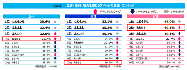もちもち食感が女性人気2位　モンテール新作「5P生もちロール・ミルク」4月1日発売