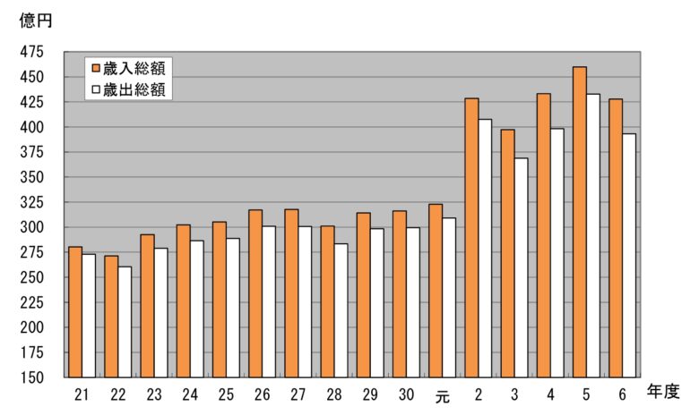 八潮市のお金の流れをやさしく解説　15年間でどう変わった？財政の今を読み解く