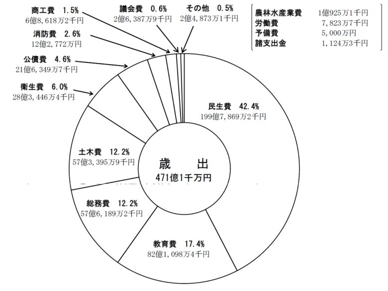 八潮市の令和8年度当初予算案を読む　子育て・教育を軸に大型整備も進む新年度へ