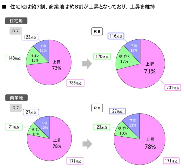 八潮市の公示地価、住宅地・商業地ともに県平均上回る上昇　周辺市でも南東部の堅調さ鮮明に