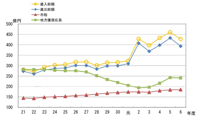 八潮市のお金の流れをやさしく解説　15年間でどう変わった？財政の今を読み解く