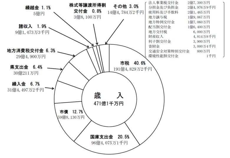 八潮市の令和8年度当初予算案を読む　子育て・教育を軸に大型整備も進む新年度へ