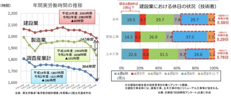 八潮市の松伸、建設業で働き方改革を実現 実質賃上げへ労働時間短縮