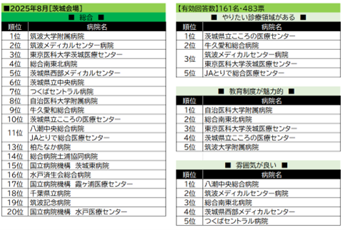 【看護学生対象】『就職希望病院調査～就職したい病院はどこだ?!～』