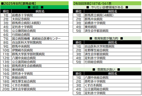 【看護学生対象】『就職希望病院調査～就職したい病院はどこだ?!～』
