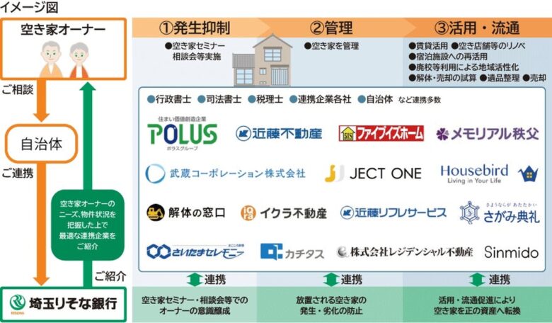 八潮市と埼玉りそな銀行が空き家対策で連携　宿泊施設への再活用も視野に新協定締結