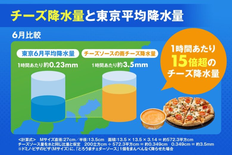 チーズ降水量を、ドミノ・ピザ独自試算!