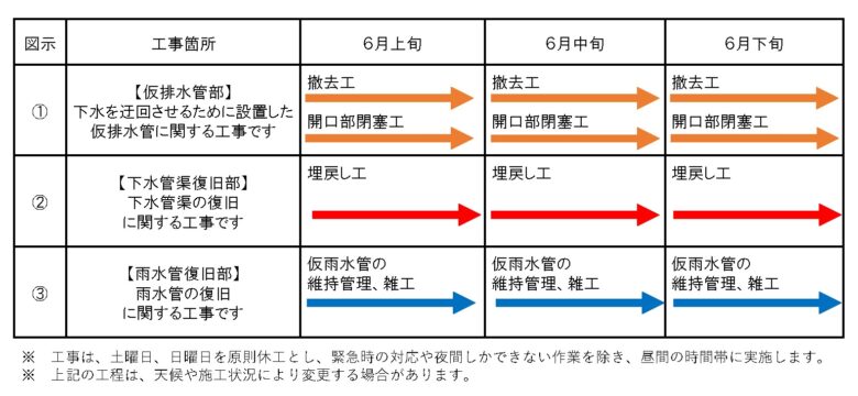 八潮市の道路陥没事故 復旧工事が進展 6月中は下水管復旧や開口部閉塞工事を実施へ