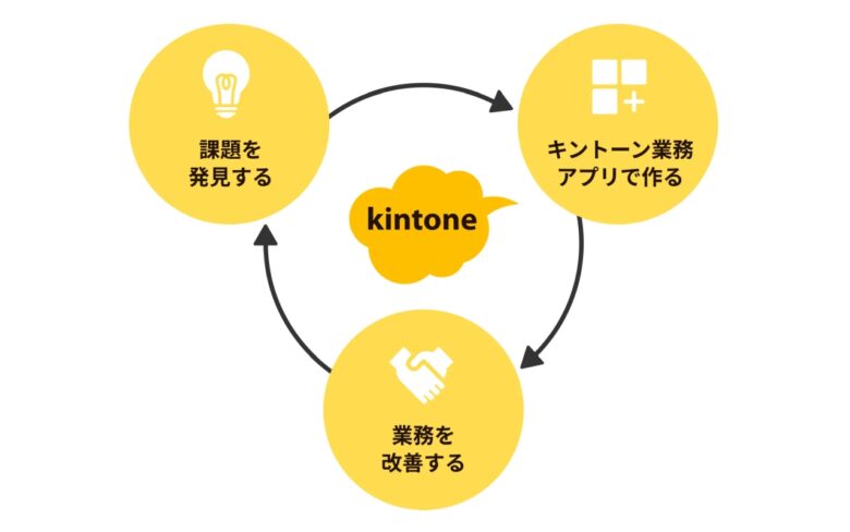 県内の中小企業向けに「kintone」を最大6か月無料提供　サイボウズがDX支援キャンペーン開始