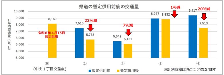 八潮市道路陥没事故の復旧工事が7月も継続　県道交通量は約8割まで回復
