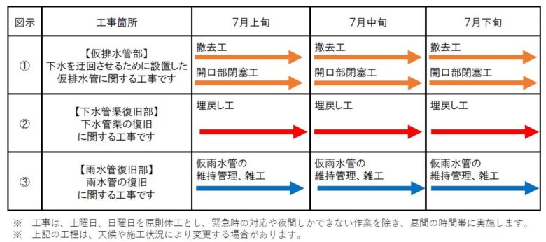 八潮市道路陥没事故の復旧工事が7月も継続　県道交通量は約8割まで回復