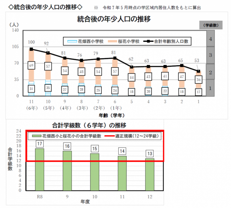 【レポート】足立区花畑で小学校統合案、桜花小と花畑西小を2032年4月に統合へ