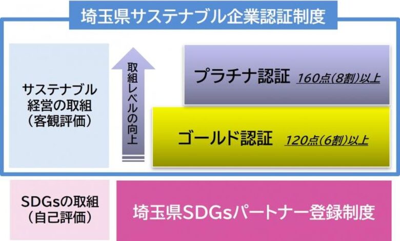 埼玉県が「サステナブル企業」募集へ　県内中小企業の信用力や採用力向上を後押し